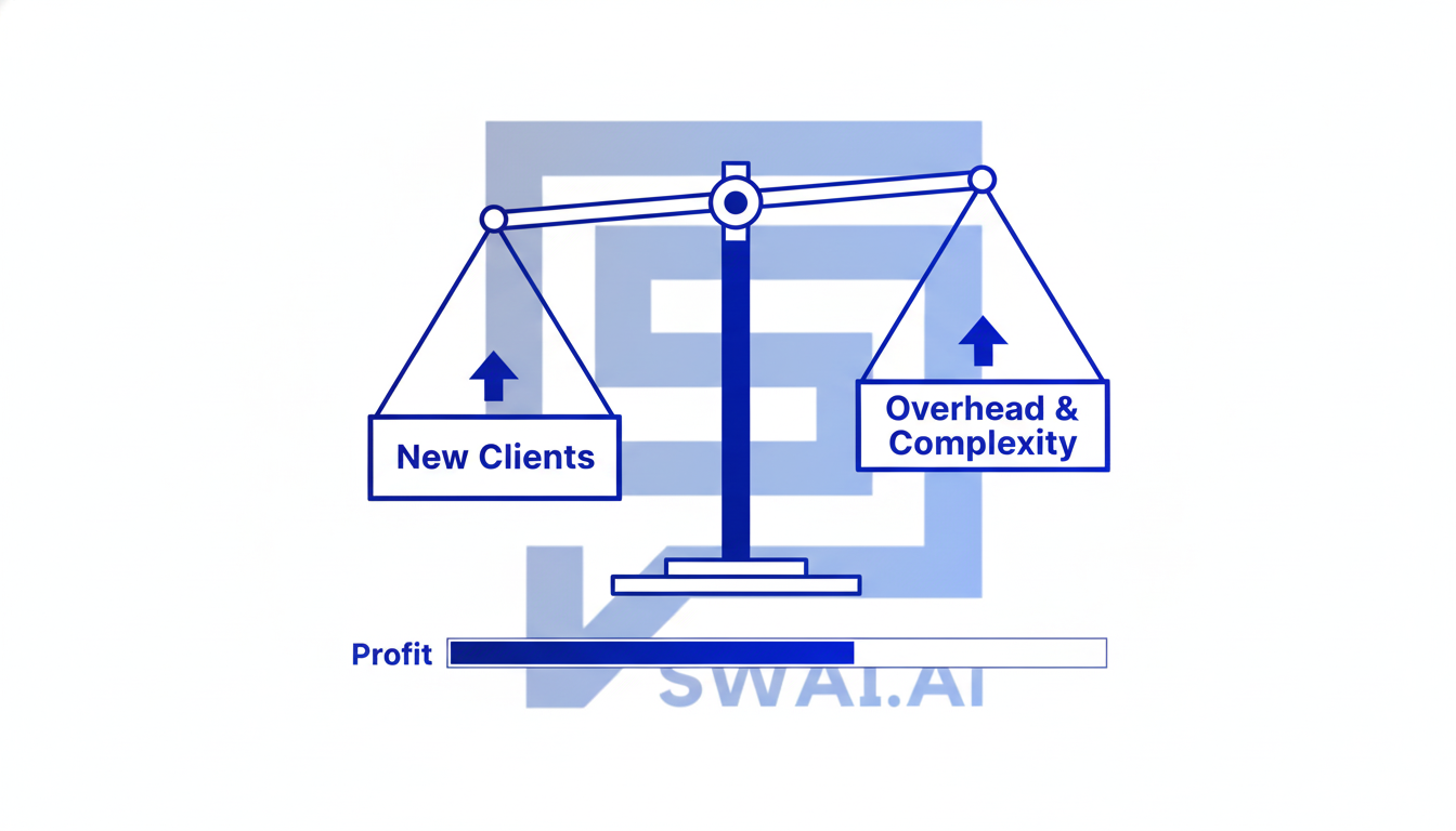 An abstract digital illustration representing the agency scalability paradox. A set of scales is shown, with one side labeled 'New Clients' and the other labeled 'Overhead & Complexity'. Both sides are rising together, showing a perfect, stagnant balance. A 'Profit' gauge below is stuck at a low level. The style is sleek, modern, and uses a corporate color palette. Aspect ratio: 16:9.