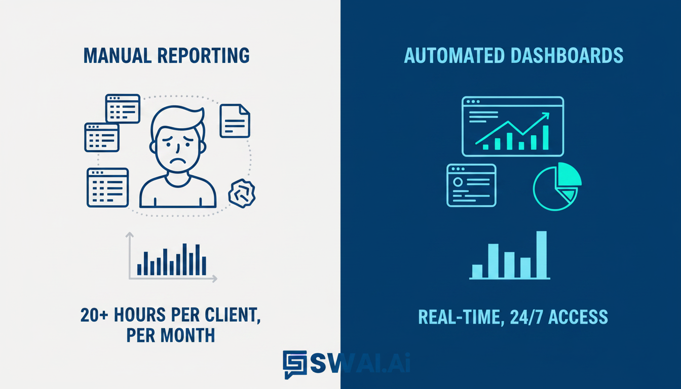 A clean and modern infographic comparing 'Manual Reporting' vs. 'Automated Dashboards.' The left side shows an icon of a person surrounded by spreadsheets with the text '20+ Hours Per Client, Per Month.' The right side shows an icon of a clean dashboard with the text 'Real-Time, 24/7 Access.' Use simple charts to represent data. Aspect ratio: 1:1.