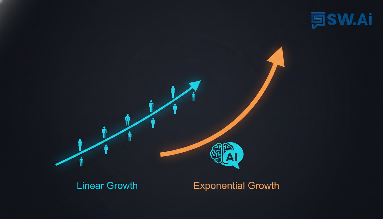 An elegant illustration of two upward-trending graphs on a dark background. The first graph, labeled 'Linear Growth,' is a straight, steady line with icons of people added along it. The second graph, labeled 'Exponential Growth,' is a steepening curve powered by a single AI icon at its base. Use brand colors #4ECACE for the linear line and #FF8F0D for the exponential curve. Aspect ratio: 16:9.