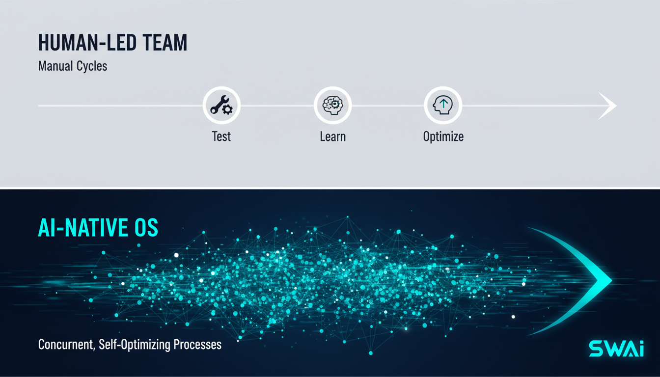 An infographic comparing two timelines. The top timeline, labeled 'Human-Led Team,' shows a slow, linear path with 3-4 manual 'Test-Learn-Optimize' cycles. The bottom timeline, labeled 'AI-Native OS,' shows thousands of interconnected, simultaneous optimization cycles happening in the same amount of time, visualized as a complex, high-speed data web. Clean, futuristic design. Aspect ratio: 16:9.