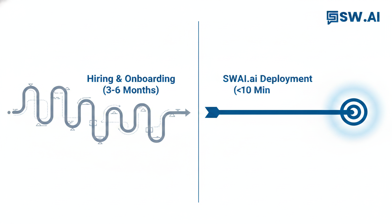 A dynamic, abstract illustration comparing timelines. On the left, a long, winding, and complex path labeled 'Hiring & Onboarding (3-6 Months)'. On the right, a direct, streamlined arrow labeled 'SWAI.ai Deployment (<10 Min)' hitting a bullseye. The contrast should be stark, emphasizing speed and efficiency. Aspect ratio: 16:9.