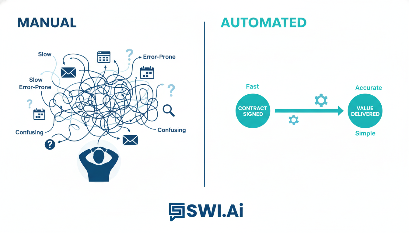 A split-screen infographic comparing two client onboarding processes. The left side, labeled 'Manual,' shows a tangled mess of icons (email, spreadsheets, calendars) leading to a frustrated client. The right side, labeled 'Automated,' shows a single, clean line flowing from a 'Contract Signed' icon to a 'Value Delivered' icon, representing speed and efficiency. Use brand colors. Aspect ratio: 16:9.