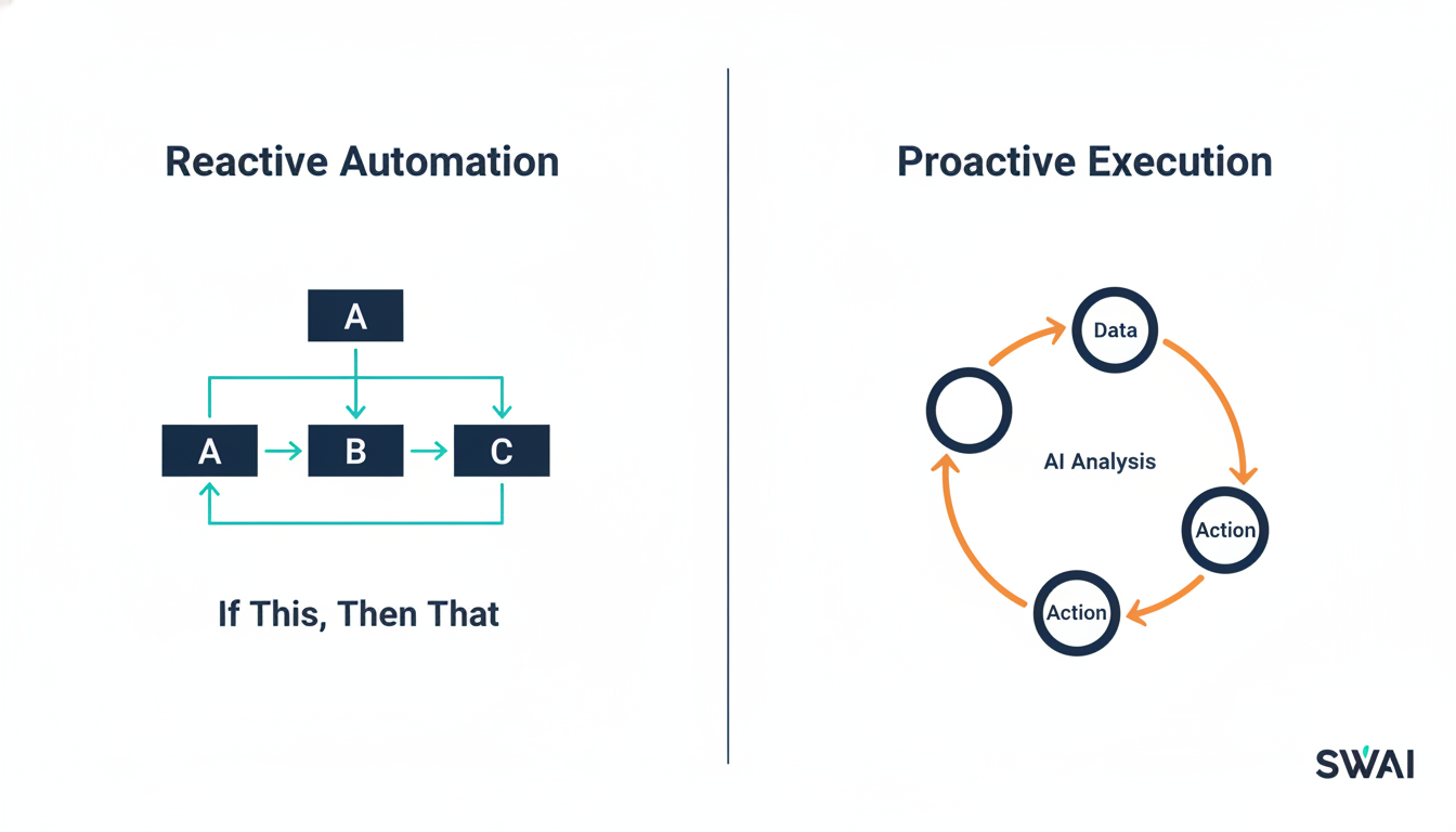 A clean, modern infographic comparing two models side-by-side. On the left, under the heading 'Reactive Automation', a simple, linear A -> B -> C flowchart labeled 'If This, Then That'. On the right, under 'Proactive Execution', a dynamic, circular diagram showing a loop of 'Data -> AI Analysis -> Action -> Outcome' that feeds back into itself. Aspect ratio: 16:9.